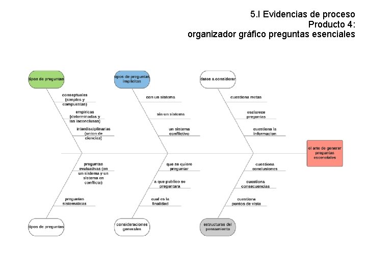 5. I Evidencias de proceso Producto 4: organizador gráfico preguntas esenciales 