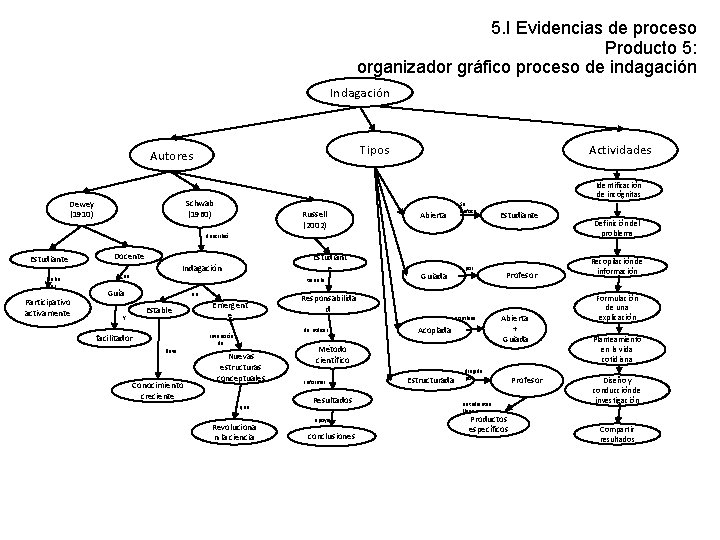 5. I Evidencias de proceso Producto 5: organizador gráfico proceso de indagación Indagación Tipos