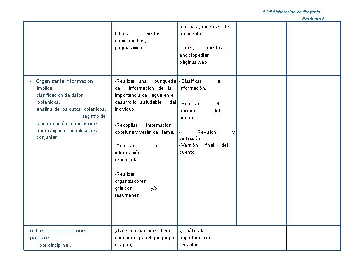 E. I. P. Elaboración de Proyecto Producto 8 Libros, revistas, enciclopedias, páginas web 4.