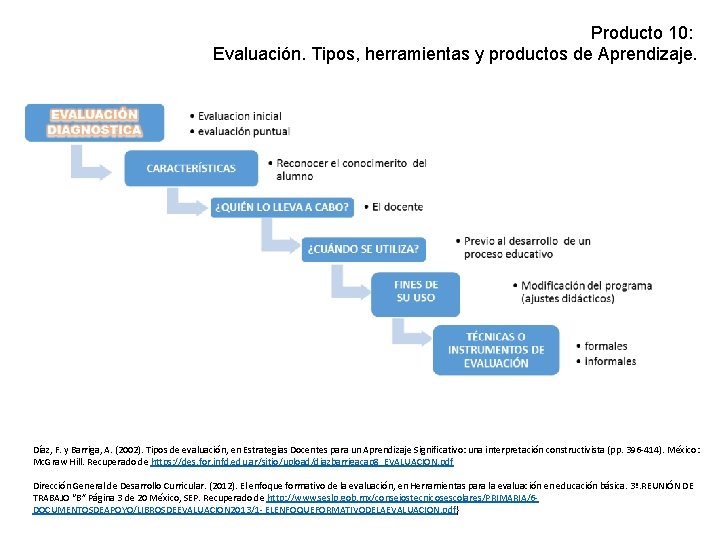 Producto 10: Evaluación. Tipos, herramientas y productos de Aprendizaje. Díaz, F. y Barriga, A.