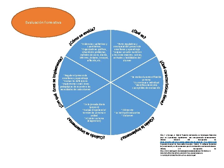 Evaluación formativa *Evidencias cualitativas y *Parte reguladora y cuantitativas constancial del proceso de *Organizadores