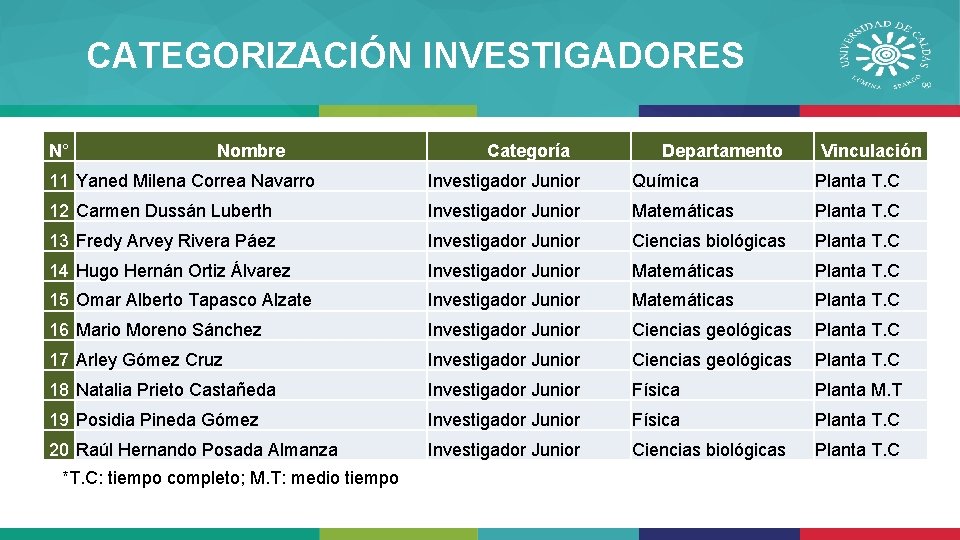 CATEGORIZACIÓN INVESTIGADORES N° Nombre Categoría Departamento Vinculación 11 Yaned Milena Correa Navarro Investigador Junior