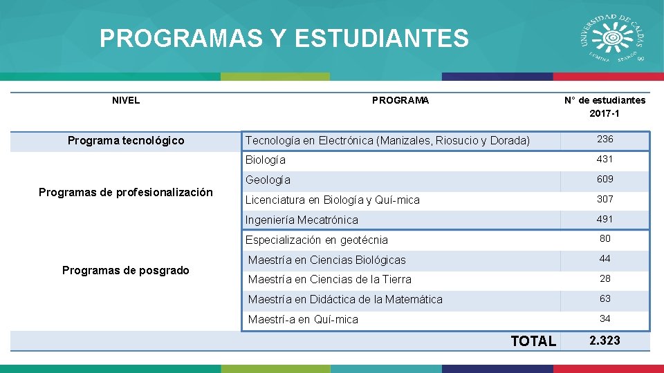 PROGRAMAS Y ESTUDIANTES NIVEL Programa tecnológico Programas de profesionalización Programas de posgrado PROGRAMA N°