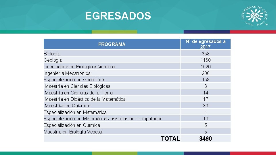 EGRESADOS PROGRAMA Biología Geología Licenciatura en Biología y Química Ingeniería Mecatrónica Especialización en Geotécnia