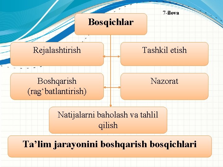 7 -ilova Bosqichlar Rejalashtirish Tashkil etish Boshqarish (rag‘batlantirish) Nazorat Natijalarni baholash va tahlil qilish