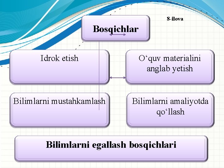 8 -ilova Bosqichlar Idrok etish О‘quv materialini anglab yetish Bilimlarni mustahkamlash Bilimlarni amaliyotda qо‘llash