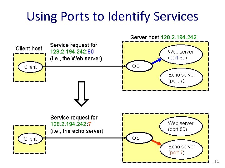 Using Ports to Identify Services Server host 128. 2. 194. 242 Client host Service