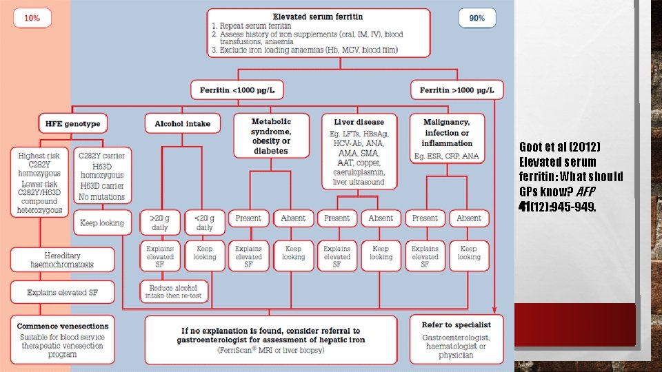 Goot et al (2012) Elevated serum ferritin: What should GPs know? AFP 41(12): 945 Goot et al (2012) Elevated serum ferritin: What should GPs know? AFP 41(12): 945