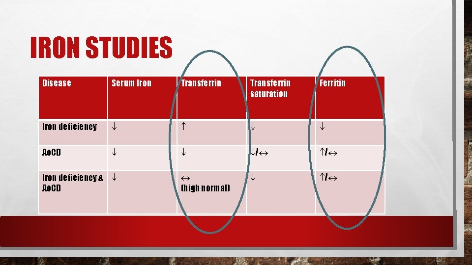 IRON STUDIES Disease Serum Iron Transferrin saturation Ferritin Iron deficiency Ao. CD / / IRON STUDIES Disease Serum Iron Transferrin saturation Ferritin Iron deficiency Ao. CD / /
