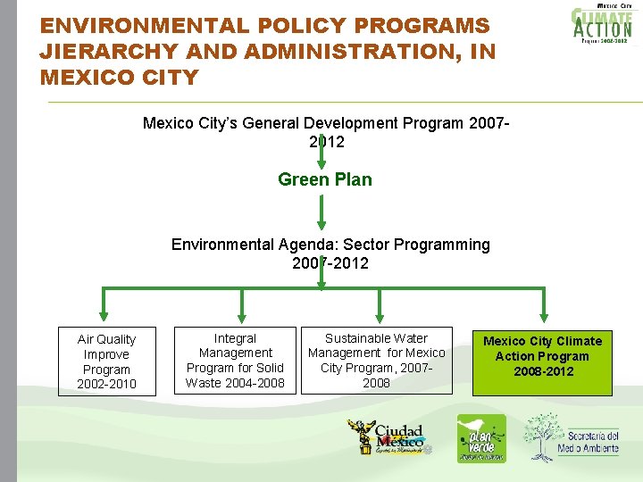 ENVIRONMENTAL POLICY PROGRAMS JIERARCHY AND ADMINISTRATION, IN MEXICO CITY Mexico City’s General Development Program ENVIRONMENTAL POLICY PROGRAMS JIERARCHY AND ADMINISTRATION, IN MEXICO CITY Mexico City’s General Development Program