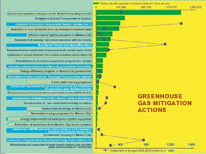 GREENHOUSE GAS MITIGATION ACTIONS ACTION TO REDUCE EMISSION 400 800 1, 200 USD) 1, GREENHOUSE GAS MITIGATION ACTIONS ACTION TO REDUCE EMISSION 400 800 1, 200 USD) 1,