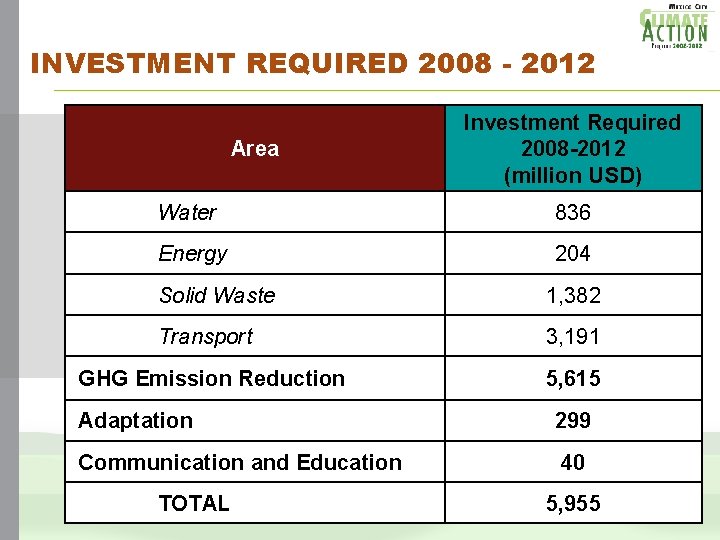 INVESTMENT REQUIRED 2008 - 2012 Area Investment Required 2008 -2012 (million USD) Water 836 INVESTMENT REQUIRED 2008 - 2012 Area Investment Required 2008 -2012 (million USD) Water 836