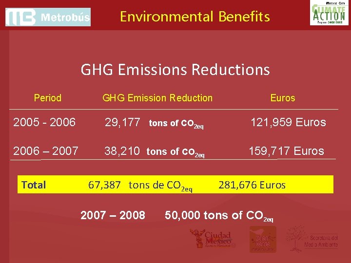 Environmental Benefits GHG Emissions Reductions Period GHG Emission Reduction Euros 2005 - 2006 29, Environmental Benefits GHG Emissions Reductions Period GHG Emission Reduction Euros 2005 - 2006 29,