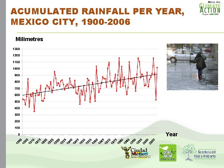 ACUMULATED RAINFALL PER YEAR, MEXICO CITY, 1900 -2006 Milimetres Year ACUMULATED RAINFALL PER YEAR, MEXICO CITY, 1900 -2006 Milimetres Year