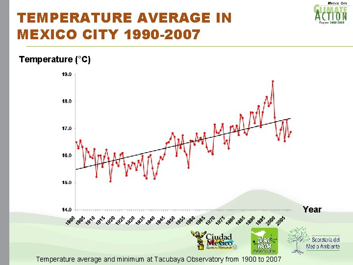 TEMPERATURE AVERAGE IN MEXICO CITY 1990 -2007 Temperature (°C) Year Temperature average and minimum TEMPERATURE AVERAGE IN MEXICO CITY 1990 -2007 Temperature (°C) Year Temperature average and minimum