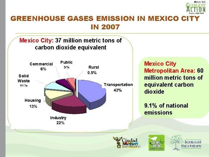 GREENHOUSE GASES EMISSION IN MEXICO CITY IN 2007 Mexico City: 37 million metric tons GREENHOUSE GASES EMISSION IN MEXICO CITY IN 2007 Mexico City: 37 million metric tons