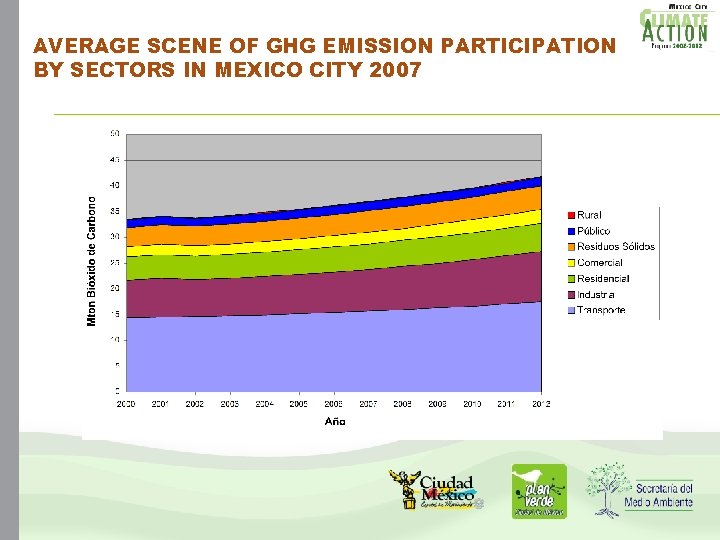 AVERAGE SCENE OF GHG EMISSION PARTICIPATION BY SECTORS IN MEXICO CITY 2007 AVERAGE SCENE OF GHG EMISSION PARTICIPATION BY SECTORS IN MEXICO CITY 2007