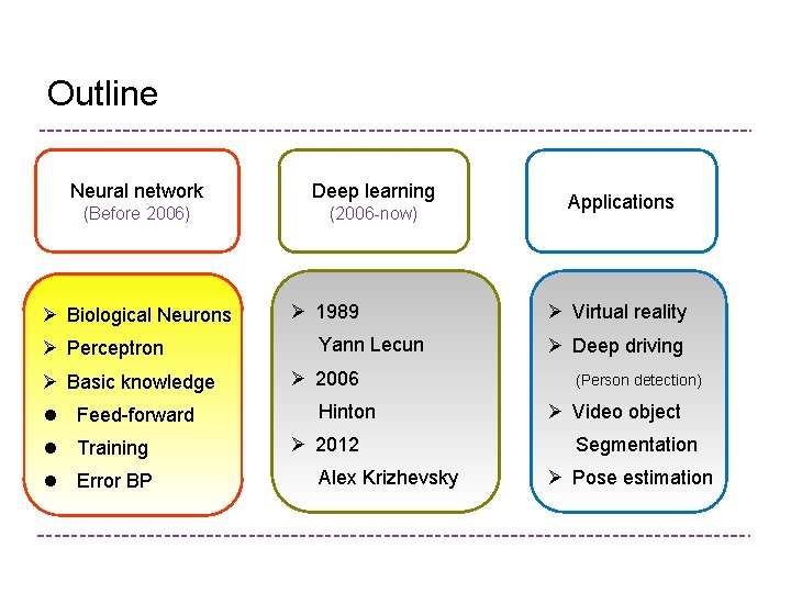 Outline Neural network Deep learning (Before 2006) (2006 -now) Applications Ø Biological Neurons Ø