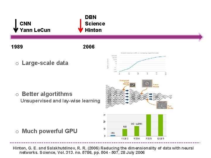 CNN Yann Le. Cun DBN Science Hinton 1989 2006 o Large-scale data o Better