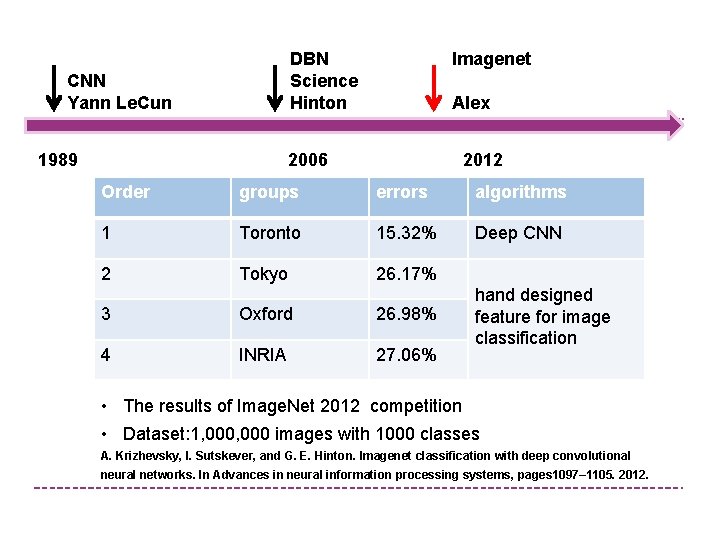 DBN Science Hinton CNN Yann Le. Cun Imagenet Alex 1989 2006 2012 Order groups DBN Science Hinton CNN Yann Le. Cun Imagenet Alex 1989 2006 2012 Order groups