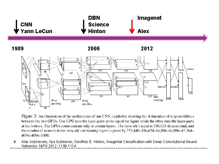 CNN Yann Le. Cun DBN Science Hinton Imagenet Alex 1989 2006 2012 Ø Alex