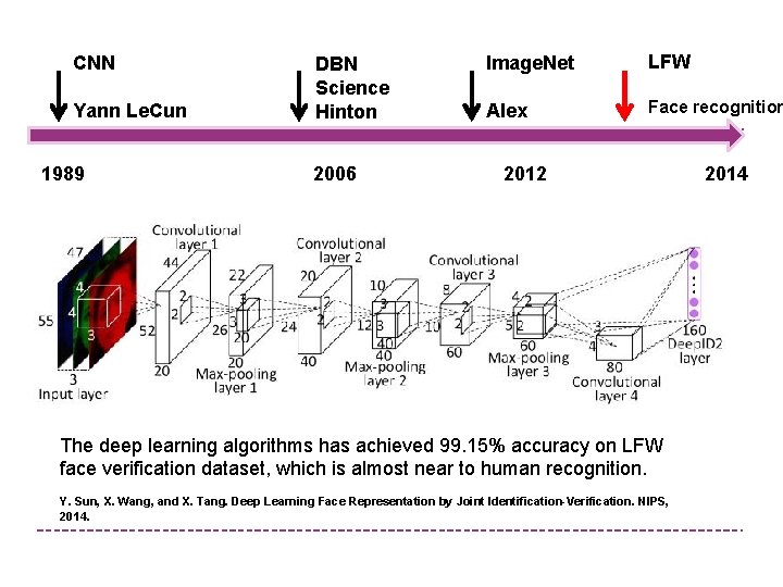 CNN Yann Le. Cun DBN Science Hinton Image. Net LFW Alex Face recognition 1989