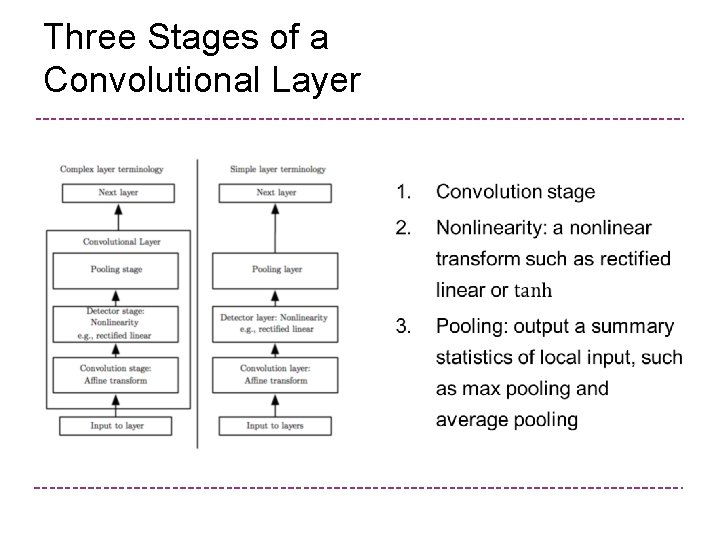 Three Stages of a Convolutional Layer Ø 