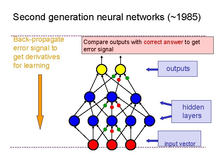 Second generation neural networks (~1985) Back-propagate Compare outputs with correct answer to get error Second generation neural networks (~1985) Back-propagate Compare outputs with correct answer to get error