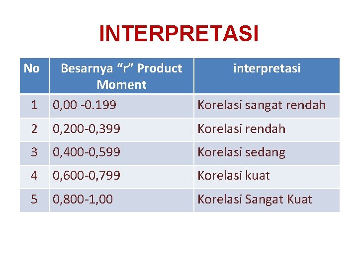 INTERPRETASI No 1 Besarnya “r” Product Moment 0, 00 -0. 199 interpretasi Korelasi sangat