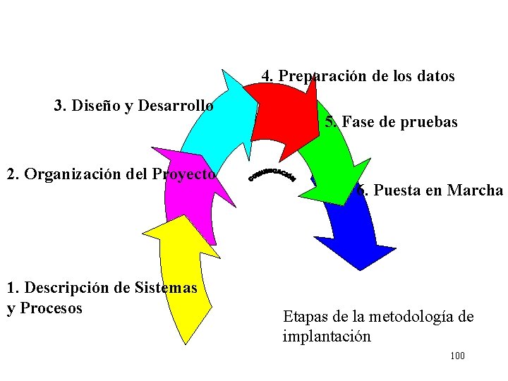 4. Preparación de los datos 3. Diseño y Desarrollo 2. Organización del Proyecto 1.