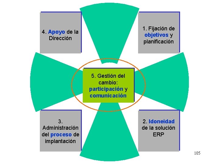 1. Fijación de objetivos y planificación 4. Apoyo de la Dirección 5. Gestión del