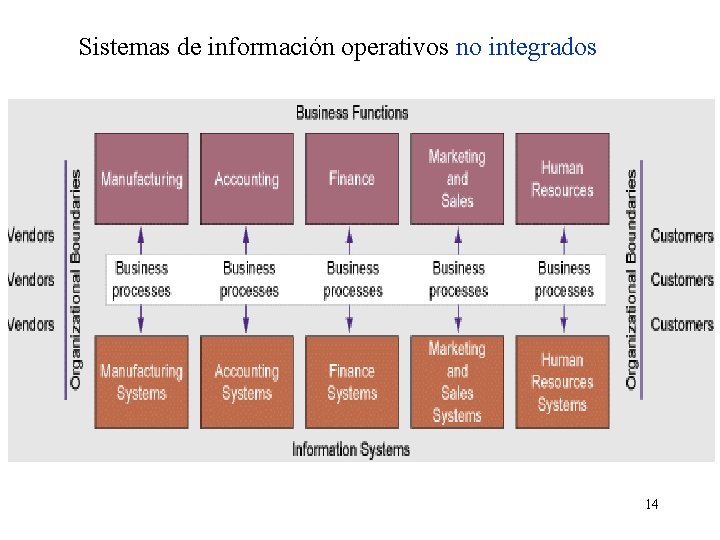 Sistemas de información operativos no integrados 14 