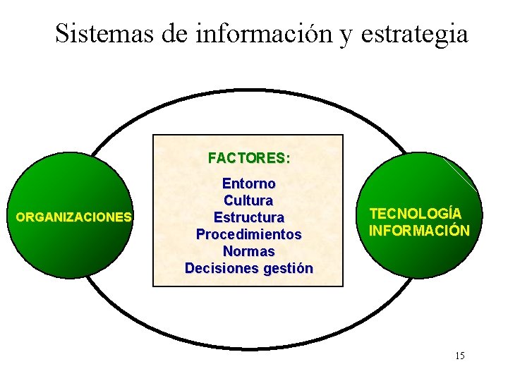 Sistemas de información y estrategia FACTORES: ORGANIZACIONES Entorno Cultura Estructura Procedimientos Normas Decisiones gestión