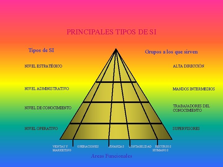 PRINCIPALES TIPOS DE SI Tipos de SI Grupos a los que sirven NIVEL ESTRATÉGICO