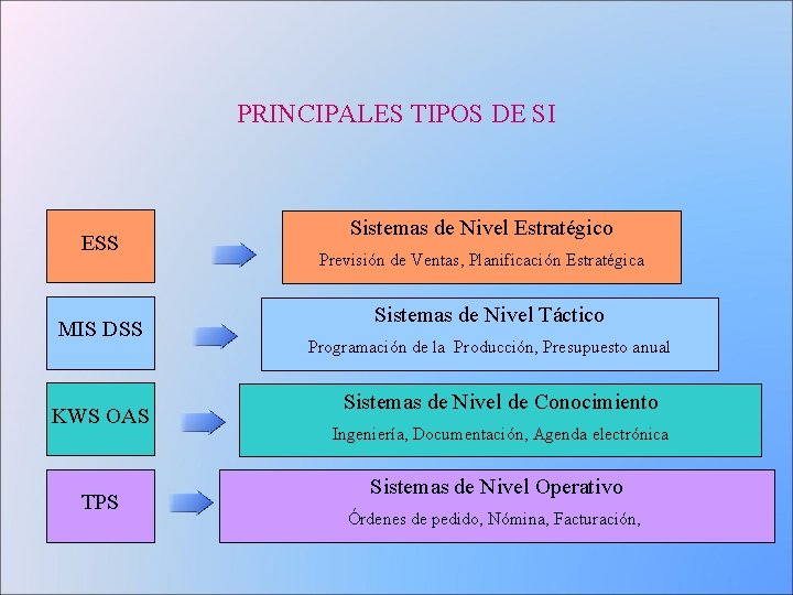 PRINCIPALES TIPOS DE SI ESS MIS DSS KWS OAS TPS Sistemas de Nivel Estratégico