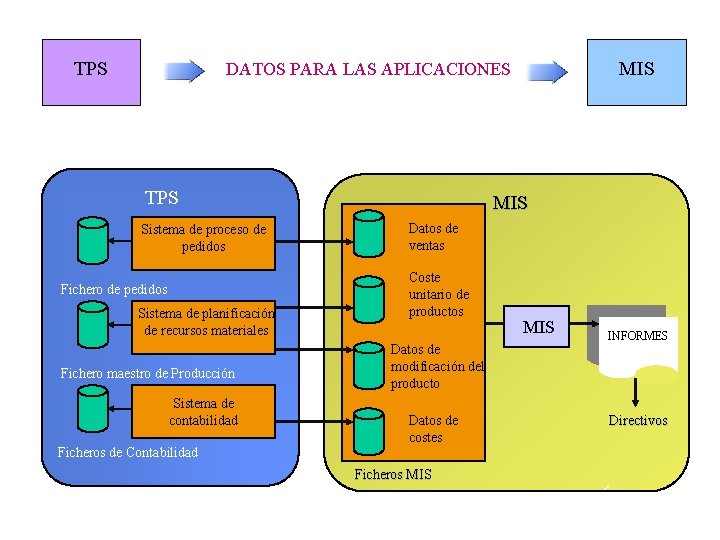 TPS MIS DATOS PARA LAS APLICACIONES TPS Sistema de proceso de pedidos Fichero de