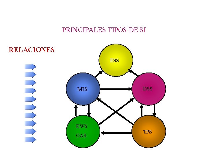 PRINCIPALES TIPOS DE SI RELACIONES ESS MIS KWS OAS DSS TPS 