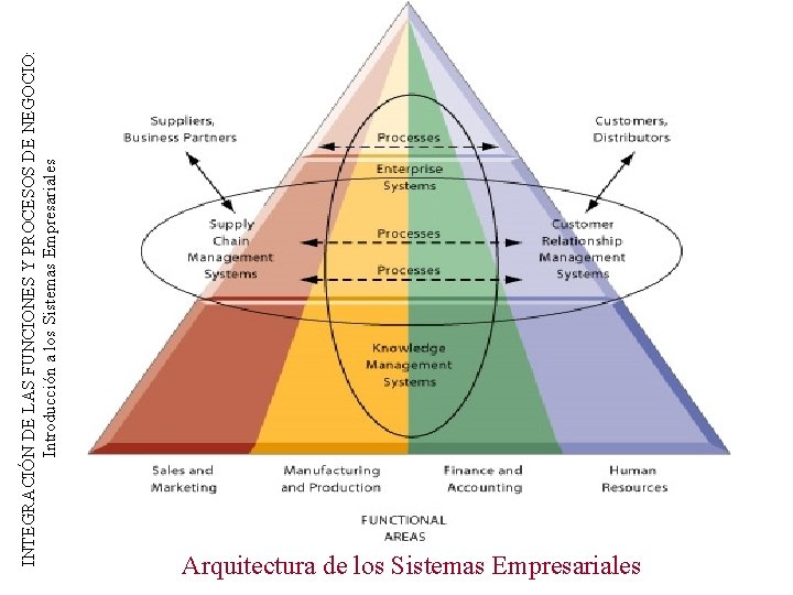 INTEGRACIÓN DE LAS FUNCIONES Y PROCESOS DE NEGOCIO: Introducción a los Sistemas Empresariales Arquitectura