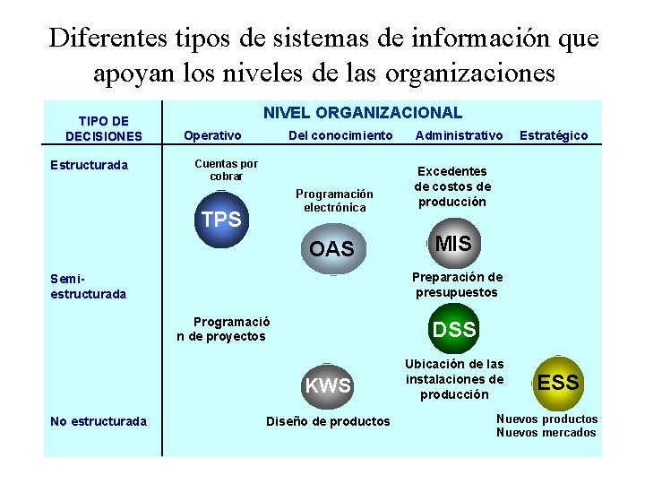 Diferentes tipos de sistemas de información que apoyan los niveles de las organizaciones TIPO