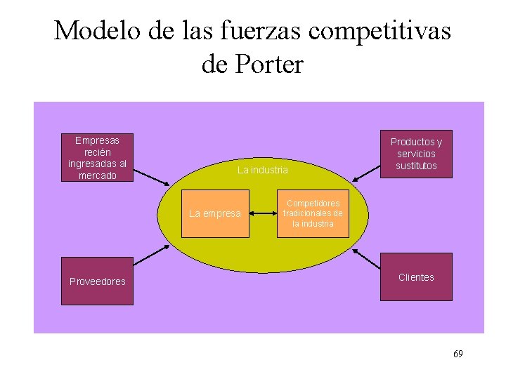 Modelo de las fuerzas competitivas de Porter Empresas recién ingresadas al mercado La industria