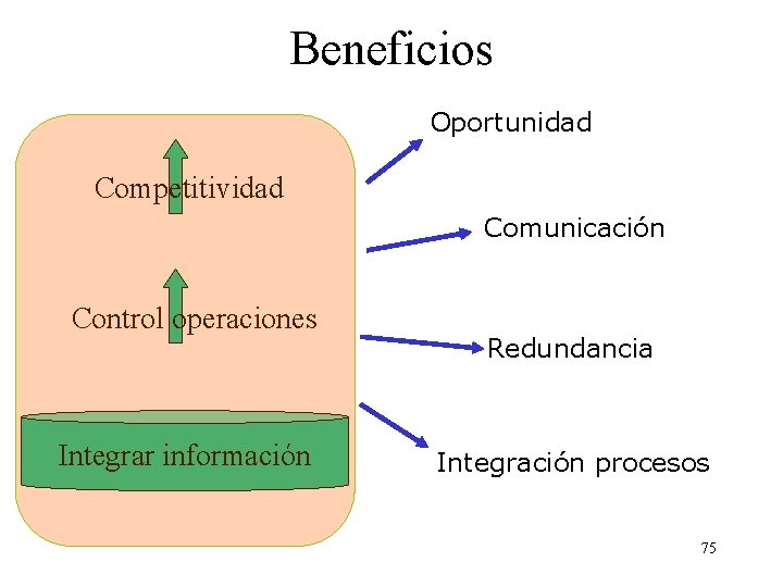 Beneficios Oportunidad Competitividad Comunicación Control operaciones Integrar información Redundancia Integración procesos 75 