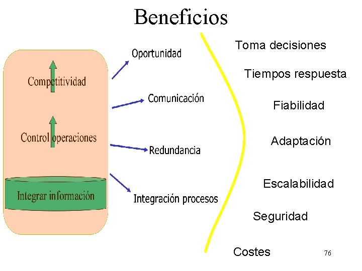 Beneficios Toma decisiones Tiempos respuesta Fiabilidad Adaptación Escalabilidad Seguridad Costes 76 