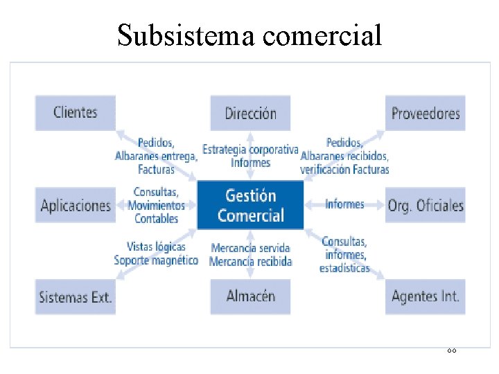 Subsistema comercial 88 