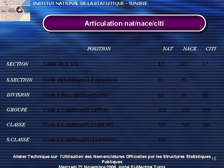 INSTITUT NATIONAL DE LA STATISTIQUE - TUNISIE Articulation nat/nace/citi POSITION NAT NACE CITI SECTION INSTITUT NATIONAL DE LA STATISTIQUE - TUNISIE Articulation nat/nace/citi POSITION NAT NACE CITI SECTION