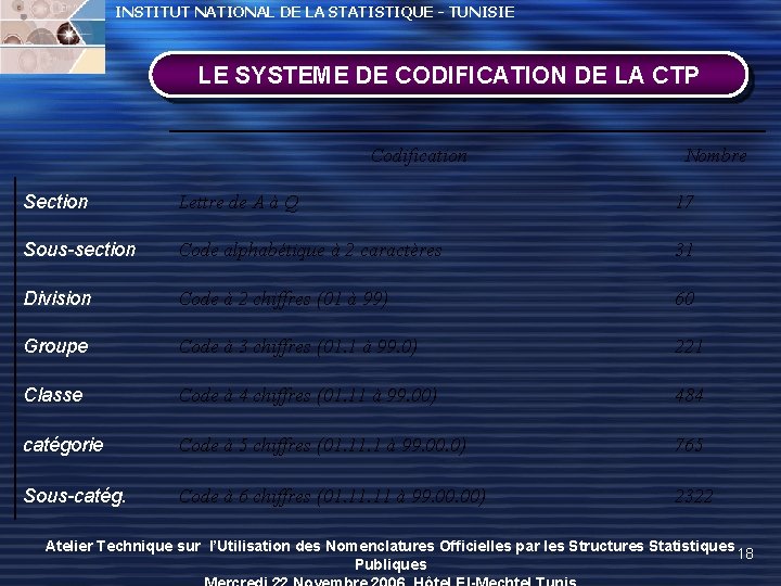 INSTITUT NATIONAL DE LA STATISTIQUE - TUNISIE LE SYSTEME DE CODIFICATION DE LA CTP INSTITUT NATIONAL DE LA STATISTIQUE - TUNISIE LE SYSTEME DE CODIFICATION DE LA CTP