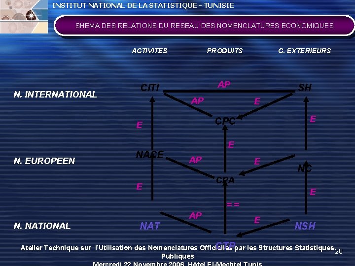 INSTITUT NATIONAL DE LA STATISTIQUE - TUNISIE SHEMA DES RELATIONS DU RESEAU DES NOMENCLATURES INSTITUT NATIONAL DE LA STATISTIQUE - TUNISIE SHEMA DES RELATIONS DU RESEAU DES NOMENCLATURES