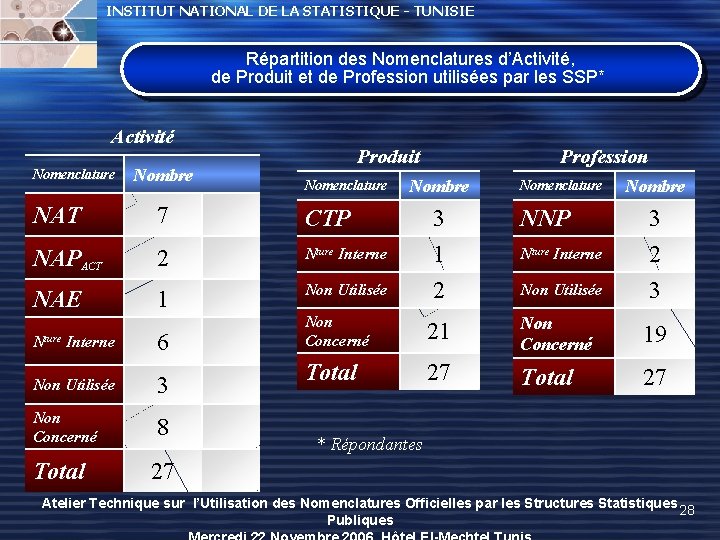 INSTITUT NATIONAL DE LA STATISTIQUE - TUNISIE Répartition des Nomenclatures d’Activité, de Produit et INSTITUT NATIONAL DE LA STATISTIQUE - TUNISIE Répartition des Nomenclatures d’Activité, de Produit et