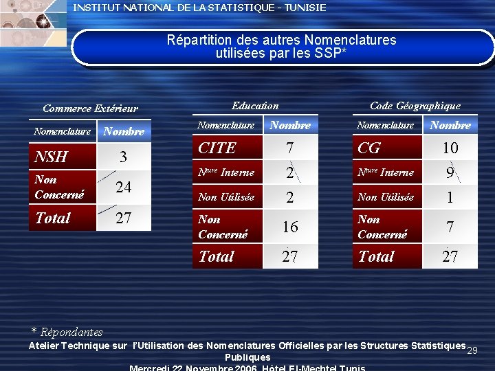 INSTITUT NATIONAL DE LA STATISTIQUE - TUNISIE Répartition des autres Nomenclatures utilisées par les INSTITUT NATIONAL DE LA STATISTIQUE - TUNISIE Répartition des autres Nomenclatures utilisées par les