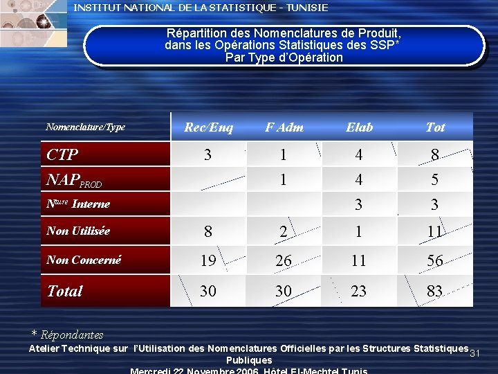 INSTITUT NATIONAL DE LA STATISTIQUE - TUNISIE Répartition des Nomenclatures de Produit, dans les INSTITUT NATIONAL DE LA STATISTIQUE - TUNISIE Répartition des Nomenclatures de Produit, dans les