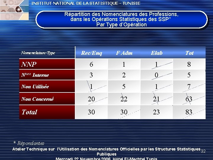 INSTITUT NATIONAL DE LA STATISTIQUE - TUNISIE Répartition des Nomenclatures des Professions, dans les INSTITUT NATIONAL DE LA STATISTIQUE - TUNISIE Répartition des Nomenclatures des Professions, dans les